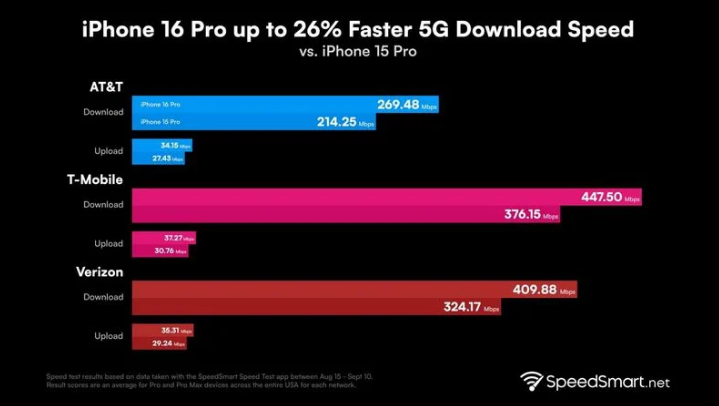 绩溪苹果手机维修分享iPhone 16 Pro 系列的 5G 速度 